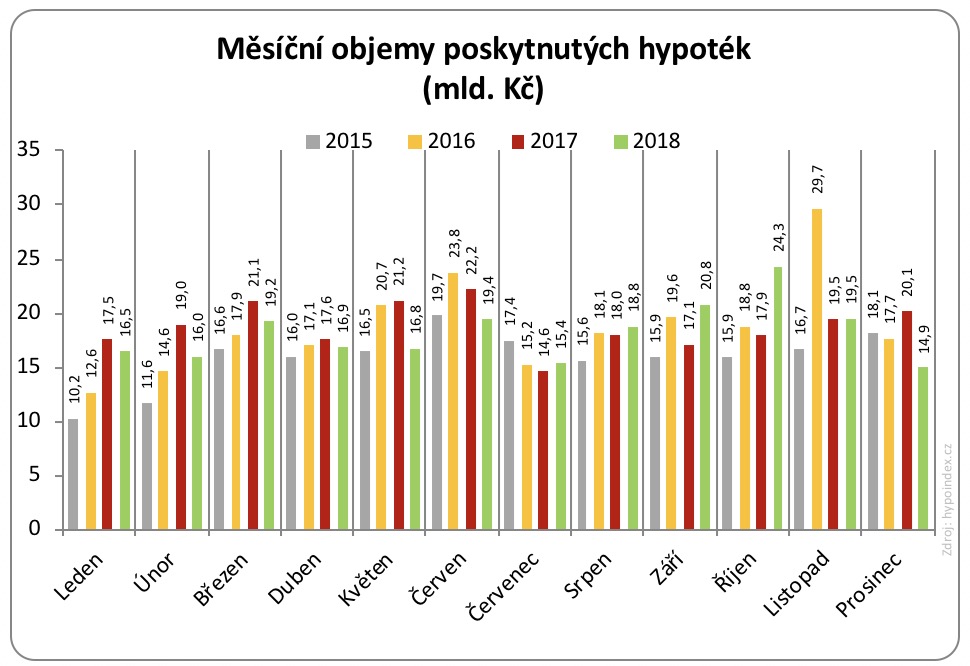 Měsíční objemy poskytnutých hypoték